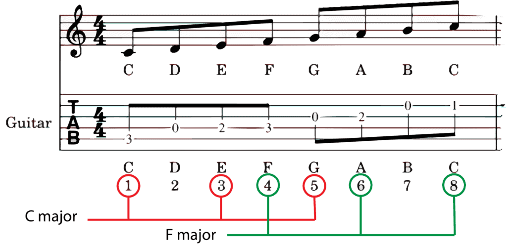 C major stacking thirds
