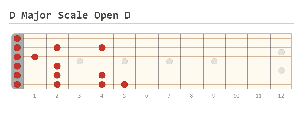 D Major Scale Open D