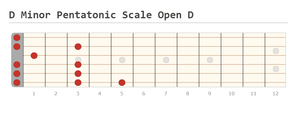 D Minor Pentatonic Scale Open D